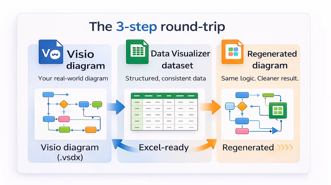 A diagram-to-dataset-to-diagram roundtrip workflow using Visio Data Visualizer
