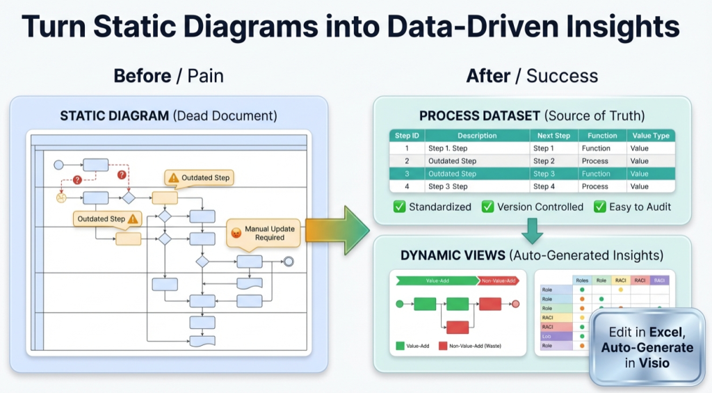 infographic titled ‘Turn Static Diagrams into Data-Driven Insights.’ On the left, a ‘Before / Pain’ section shows a cluttered static process diagram labeled ‘Static Diagram (Dead Document)’ with warning icons, outdated steps, question marks, and a note reading ‘Manual Update Required.’ In the center, a large green arrow points right. On the right, an ‘After / Success’ section shows a clean ‘Process Dataset (Source of Truth)’ table with step IDs and descriptions, checkmarks for standardized, version-controlled, and easy-to-audit processes, and a ‘Dynamic Views’ panel displaying value-add versus non-value-add flow and role responsibility charts. A callout reads ‘Edit in Excel, Auto-Generate in Visio.’ The overall message contrasts manual, outdated diagrams with automated, data-driven process insights.
