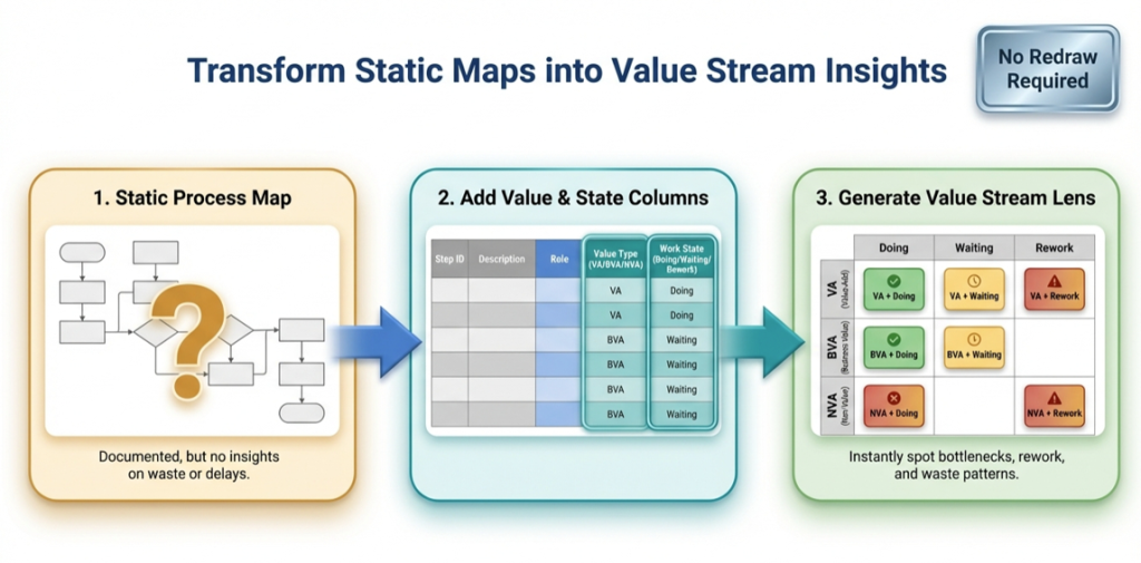 infographic titled ‘Transform Static Maps into Value Stream Insights.’ It shows a three-step flow from left to right: (1) a static process map with a question mark, labeled as documented but lacking insight; (2) a table adding value type (value-added, business value-added, non-value-added) and work state (doing, waiting, rework); and (3) a color-coded value stream lens matrix highlighting bottlenecks, waiting, rework, and waste. A badge in the top right reads ‘No Redraw Required