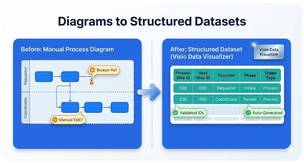 Cross Functional Flowchart Dataset Example – Visio Data Visualizer (TSV)