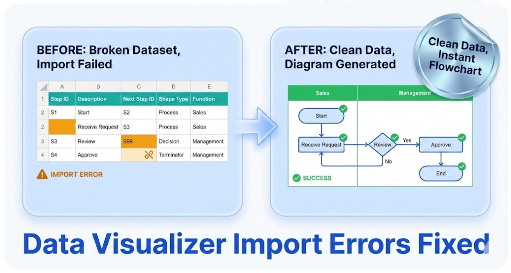 Split-screen comparison graphic titled 'Data Visualizer Import Errors Fixed'. The left side, labeled 'BEFORE: Broken Dataset, Import Failed', shows a spreadsheet with amber highlights marking missing Step IDs and broken Next Step references. The right side, labeled 'AFTER: Clean Data, Diagram Generated', displays a successfully created cross-functional flowchart with green success checkmarks. A metallic badge in the corner reads 'Clean Data, Instant Flowchart'.