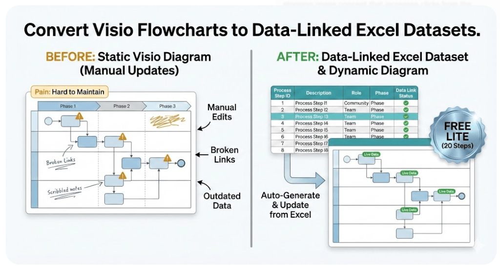 Split-screen comparison graphic titled 'Convert Visio Flowcharts to Data-Linked Excel Datasets.' The left side ('Before') depicts a static Visio diagram plagued by manual edits and broken links. The right side ('After') shows a clean Excel dataset table auto-generating a dynamic Data Visualizer flowchart. A shiny foil badge highlights the offer: 'Free Lite (20 Steps).'