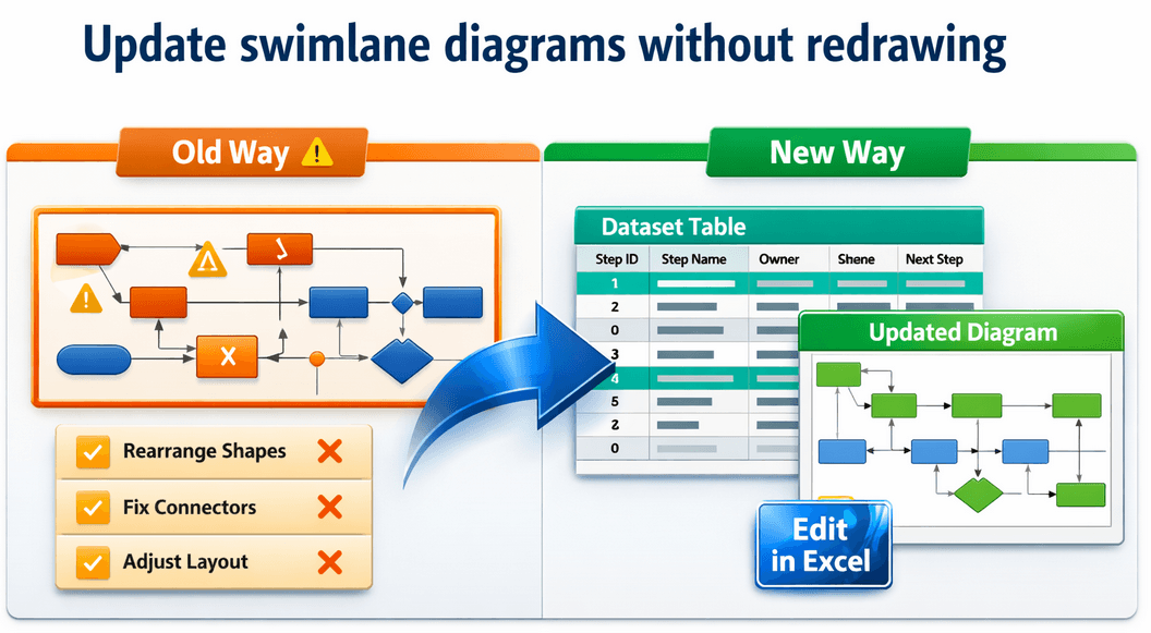 Swimlane Rework Update Swimlane Diagrams Without Redrawing – Visio Data Visualizer Method